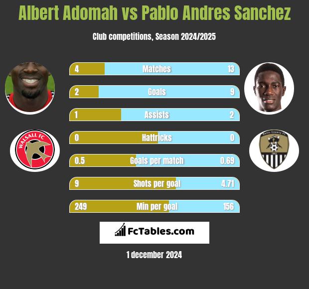 Albert Adomah vs Pablo Andres Sanchez h2h player stats