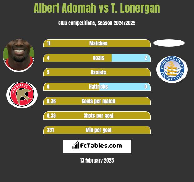 Albert Adomah vs T. Lonergan h2h player stats