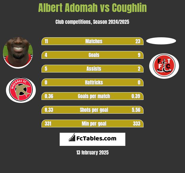 Albert Adomah vs Coughlin h2h player stats