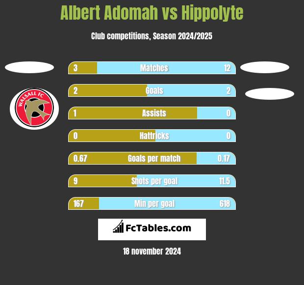 Albert Adomah vs Hippolyte h2h player stats