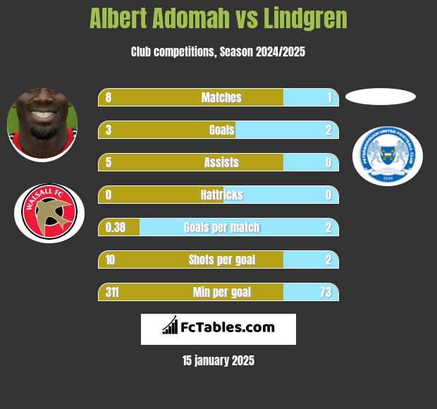 Albert Adomah vs Lindgren h2h player stats