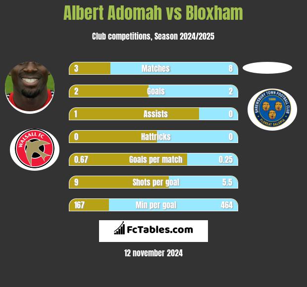 Albert Adomah vs Bloxham h2h player stats