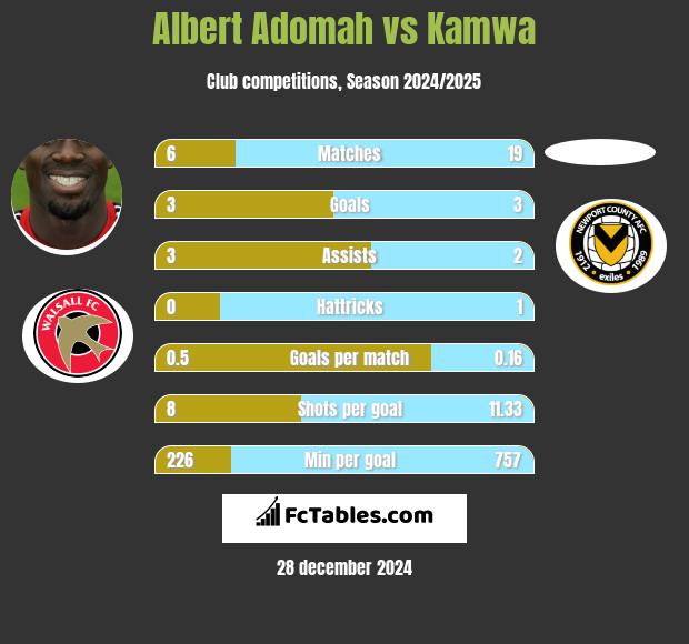 Albert Adomah vs Kamwa h2h player stats