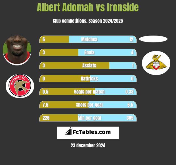 Albert Adomah vs Ironside h2h player stats