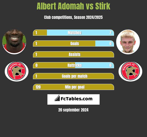 Albert Adomah vs Stirk h2h player stats