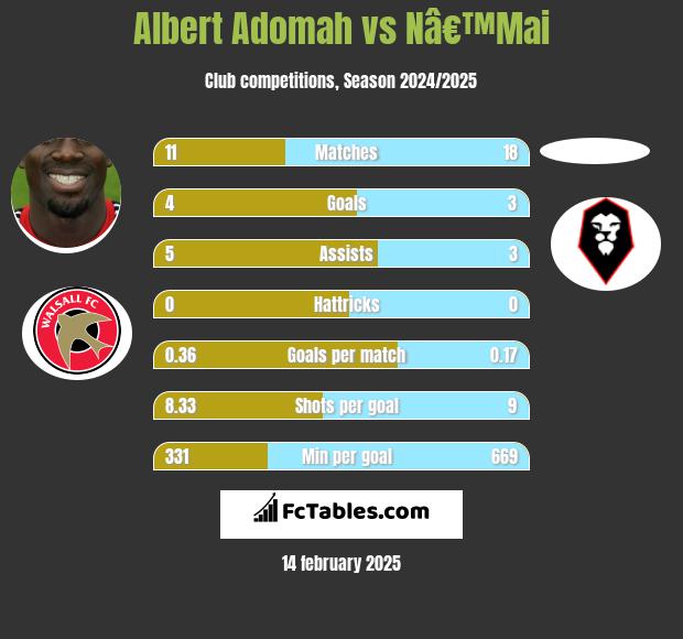 Albert Adomah vs Nâ€™Mai h2h player stats