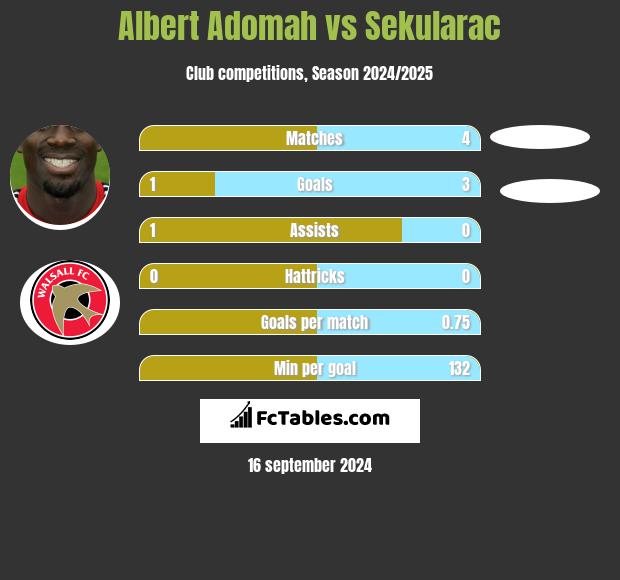 Albert Adomah vs Sekularac h2h player stats