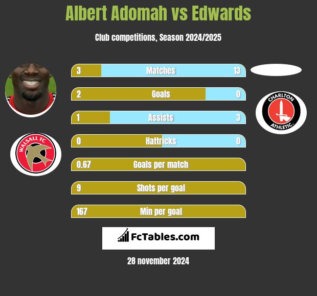 Albert Adomah vs Edwards h2h player stats