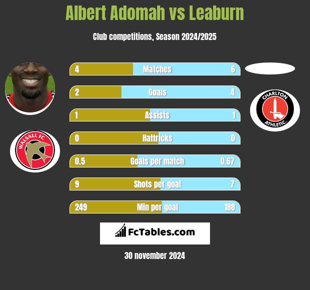 Albert Adomah vs Leaburn h2h player stats