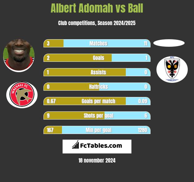 Albert Adomah vs Ball h2h player stats