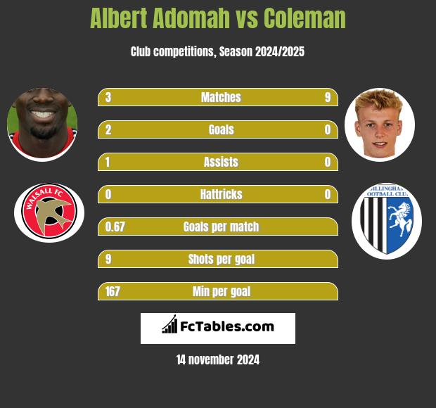 Albert Adomah vs Coleman h2h player stats