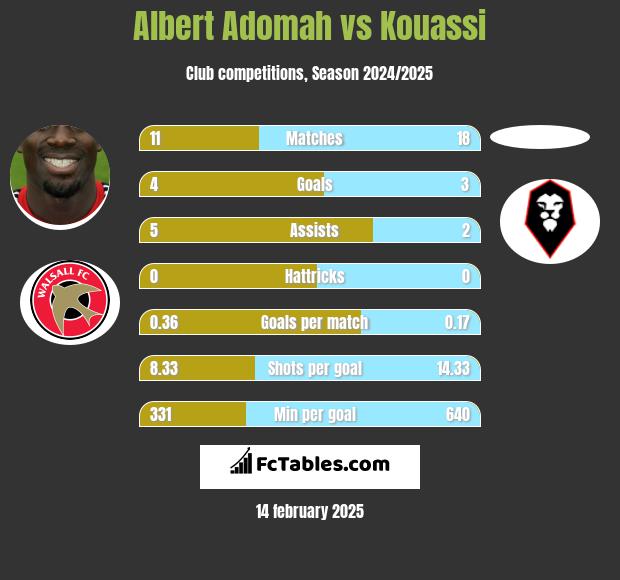 Albert Adomah vs Kouassi h2h player stats