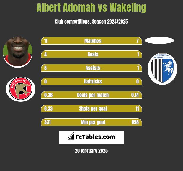 Albert Adomah vs Wakeling h2h player stats