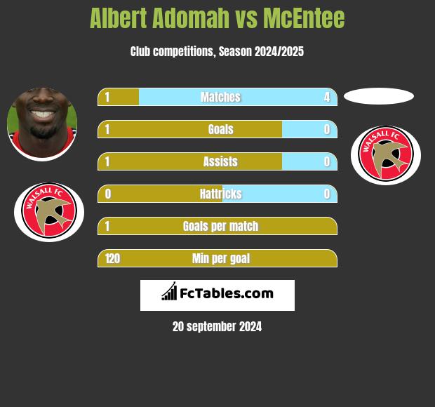 Albert Adomah vs McEntee h2h player stats