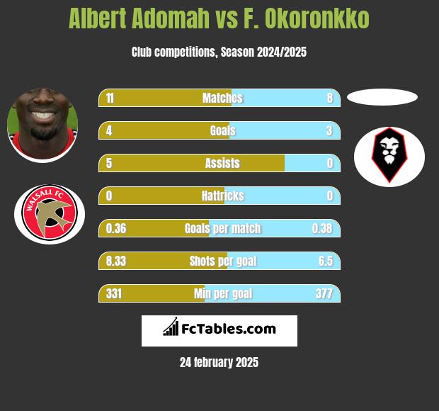 Albert Adomah vs F. Okoronkko h2h player stats