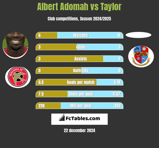 Albert Adomah vs Taylor h2h player stats