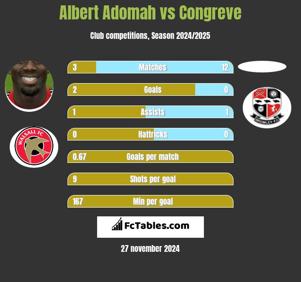 Albert Adomah vs Congreve h2h player stats