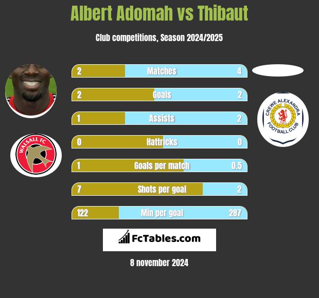 Albert Adomah vs Thibaut h2h player stats