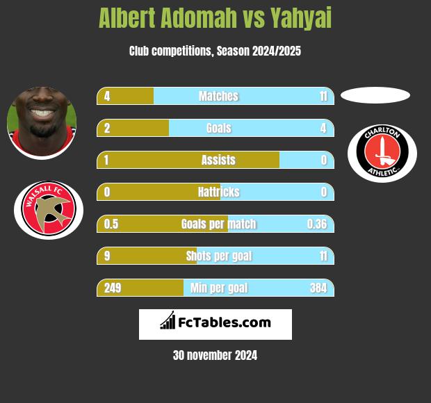 Albert Adomah vs Yahyai h2h player stats