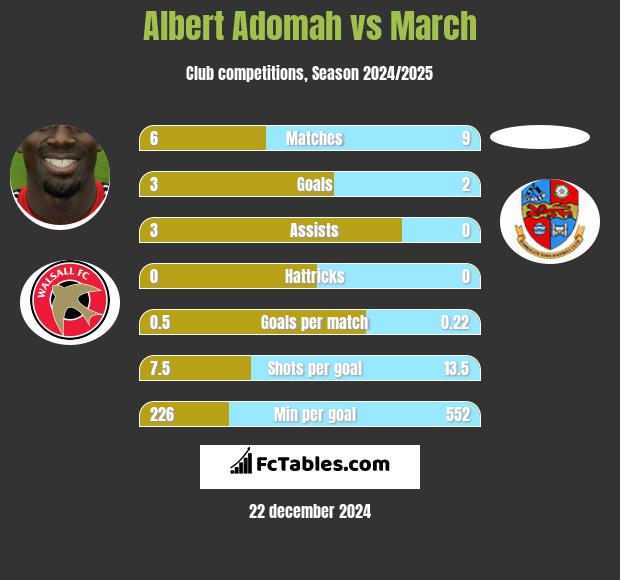 Albert Adomah vs March h2h player stats