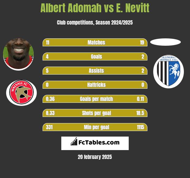 Albert Adomah vs E. Nevitt h2h player stats