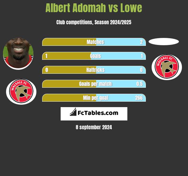 Albert Adomah vs Lowe h2h player stats