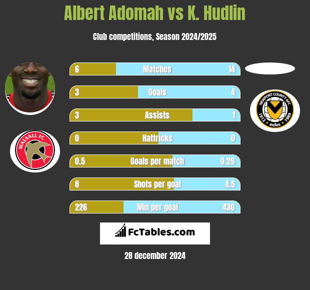 Albert Adomah vs K. Hudlin h2h player stats