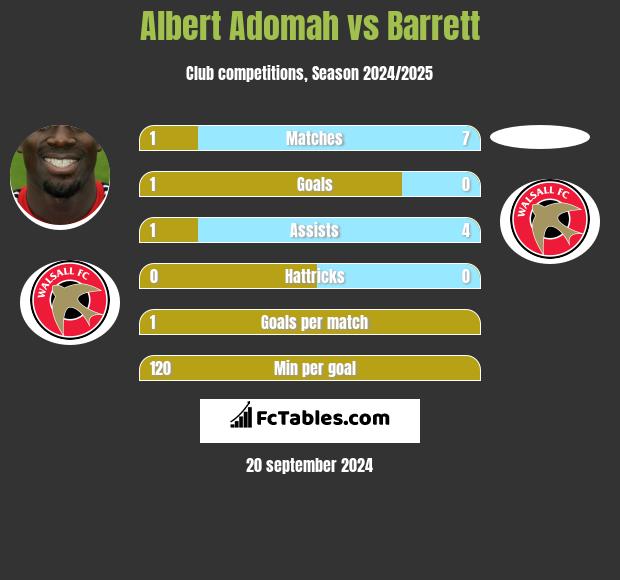 Albert Adomah vs Barrett h2h player stats