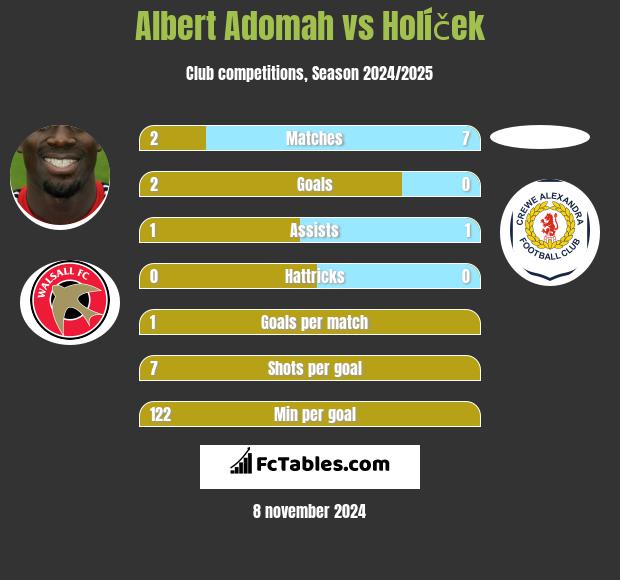 Albert Adomah vs Holíček h2h player stats