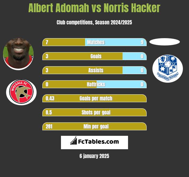 Albert Adomah vs Norris Hacker h2h player stats