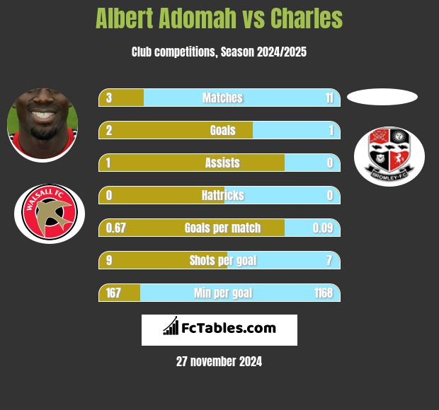 Albert Adomah vs Charles h2h player stats