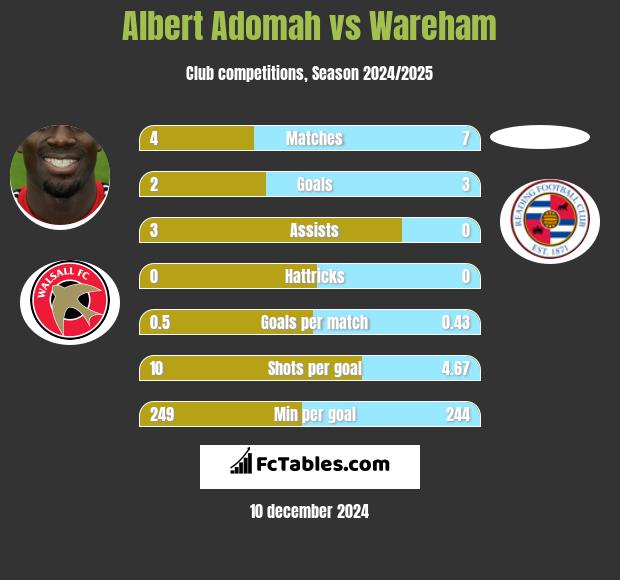 Albert Adomah vs Wareham h2h player stats