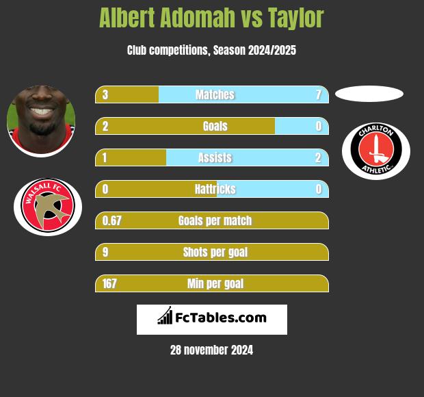 Albert Adomah vs Taylor h2h player stats