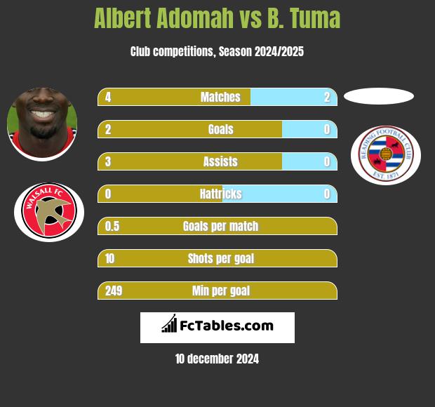 Albert Adomah vs B. Tuma h2h player stats