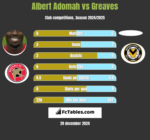 Albert Adomah vs Greaves h2h player stats