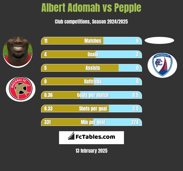 Albert Adomah vs Pepple h2h player stats