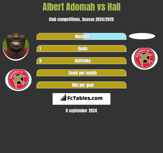 Albert Adomah vs Hall h2h player stats