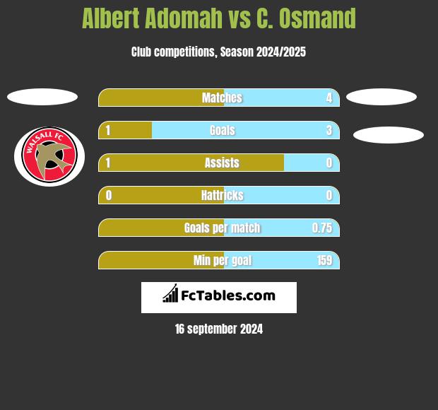 Albert Adomah vs C. Osmand h2h player stats