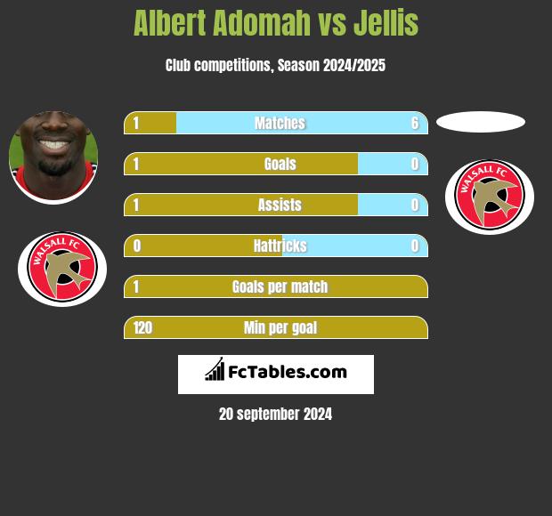 Albert Adomah vs Jellis h2h player stats