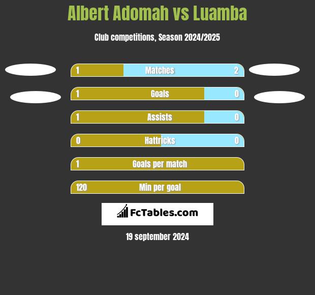 Albert Adomah vs Luamba h2h player stats