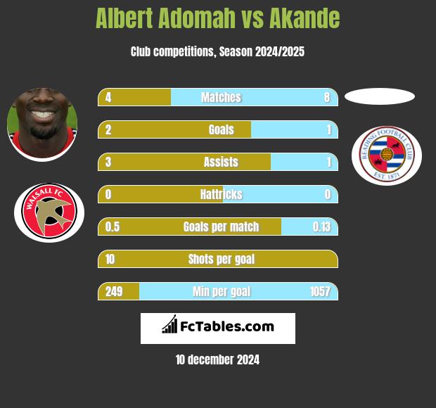 Albert Adomah vs Akande h2h player stats