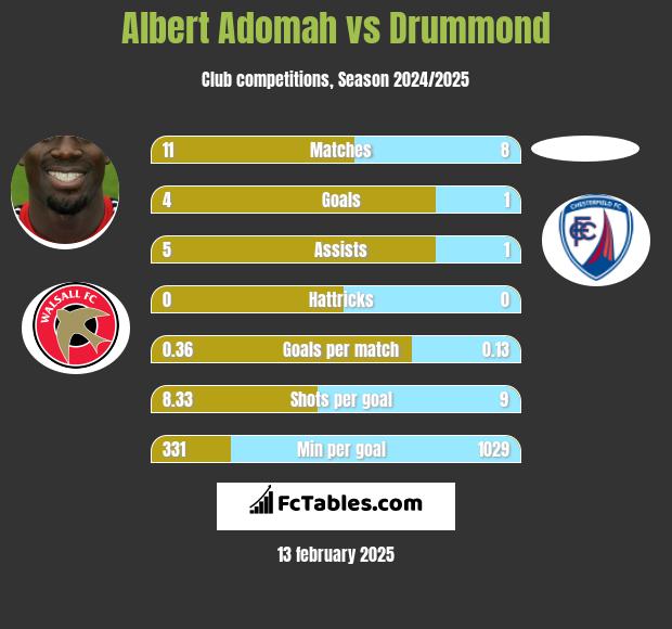 Albert Adomah vs Drummond h2h player stats