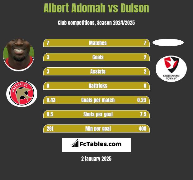 Albert Adomah vs Dulson h2h player stats