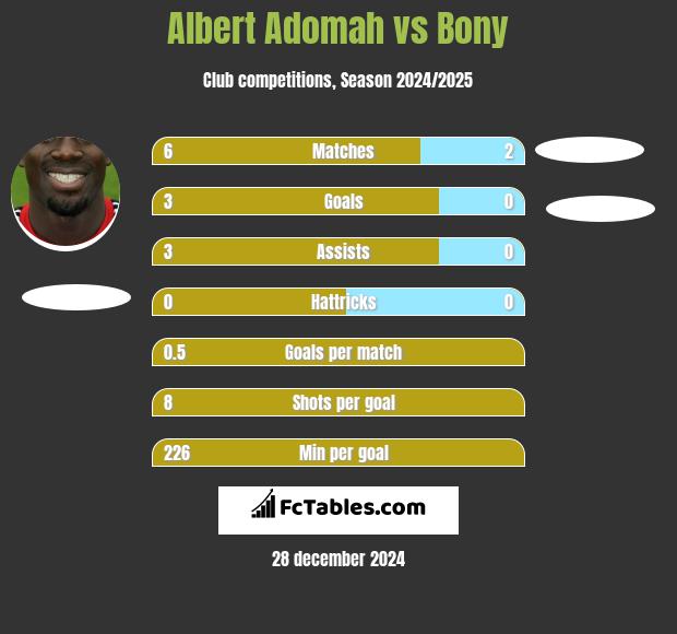 Albert Adomah vs Bony h2h player stats