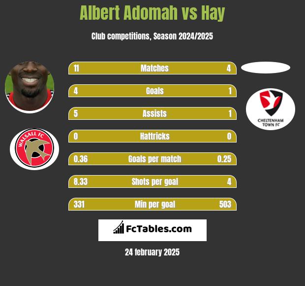 Albert Adomah vs Hay h2h player stats