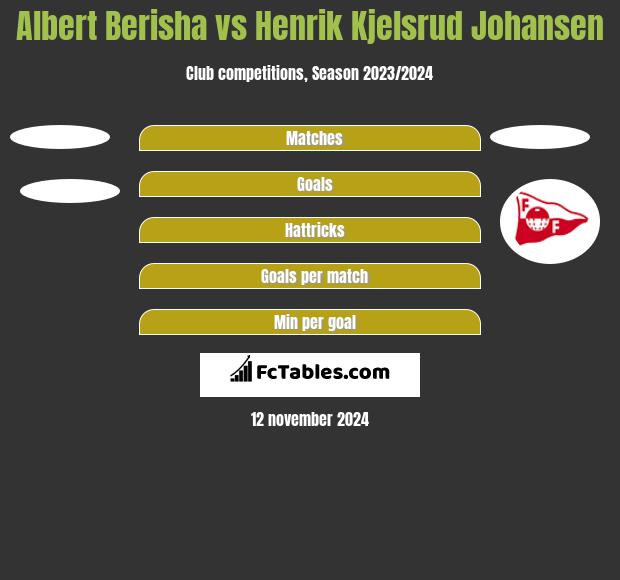 Albert Berisha vs Henrik Kjelsrud Johansen h2h player stats