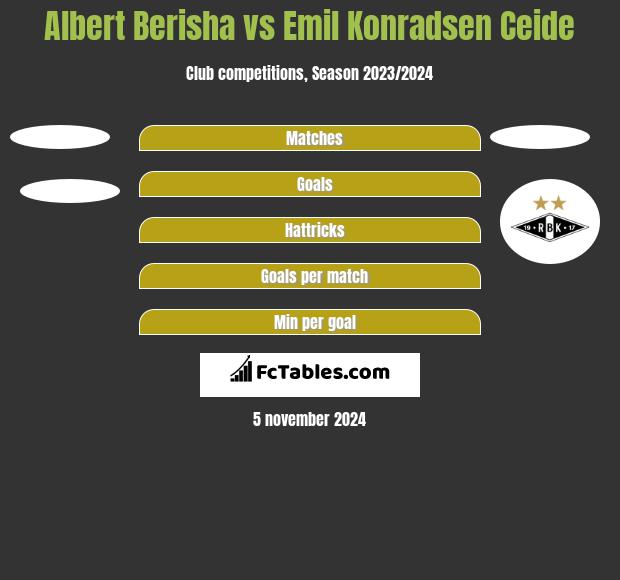 Albert Berisha vs Emil Konradsen Ceide h2h player stats