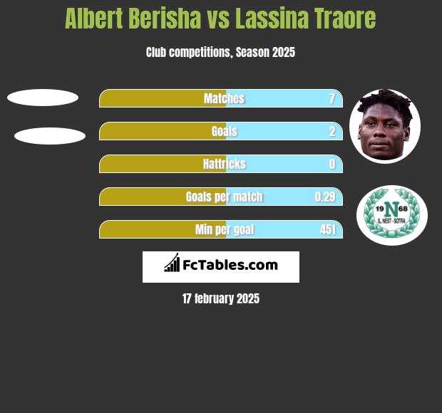 Albert Berisha vs Lassina Traore h2h player stats