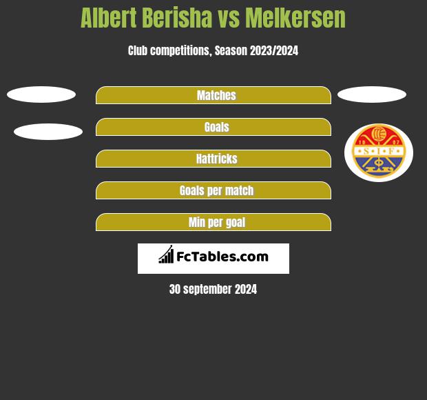 Albert Berisha vs Melkersen h2h player stats