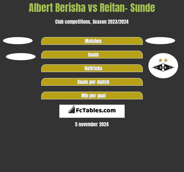 Albert Berisha vs Reitan- Sunde h2h player stats